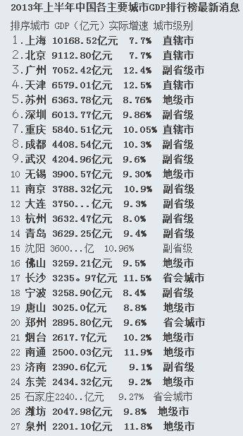 gdp增速_2019上半年南通gdp(3)
