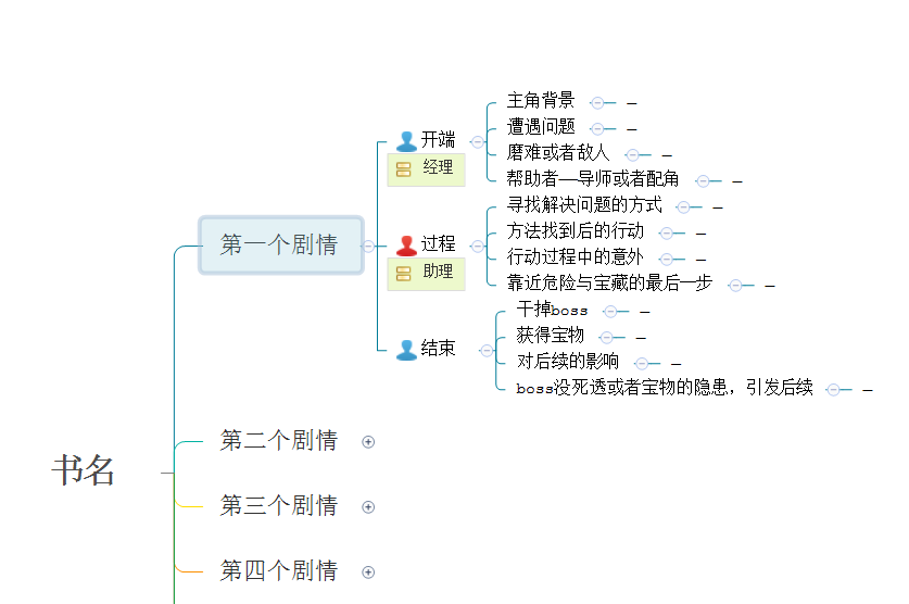 思维导图,你值得拥有 大纲的设定方式因人而异,并没有固定的格式和