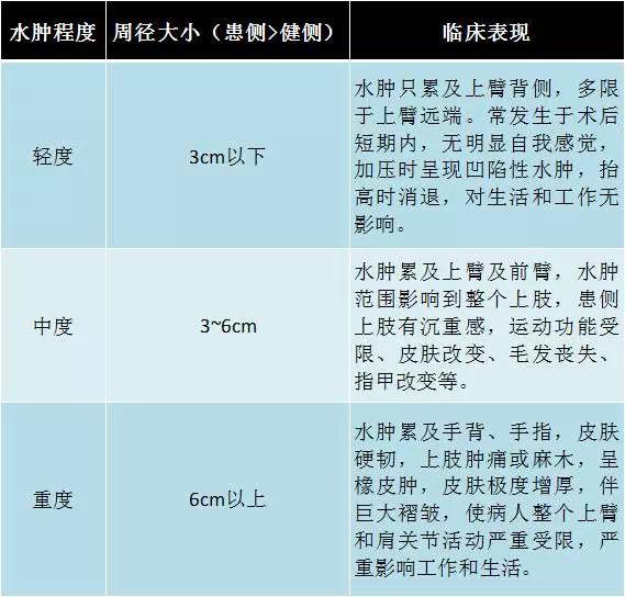 【实用】乳腺癌术后淋巴水肿的预防,锻炼以及治疗