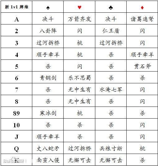 160张变成了只有一副标准扑克牌的52张 同时保留绝大多数的三国杀传统