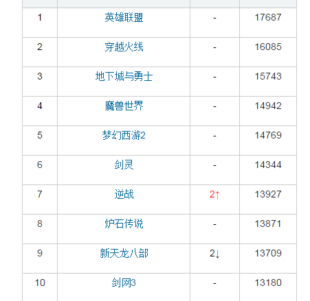 为什么LOL,DNF,CF到现在还是成功的?