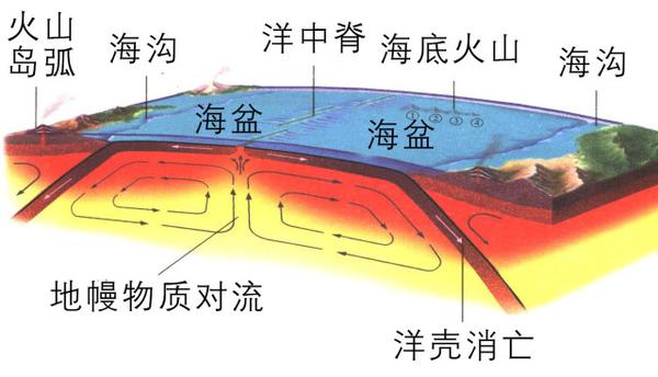 经典的板块构造演示图