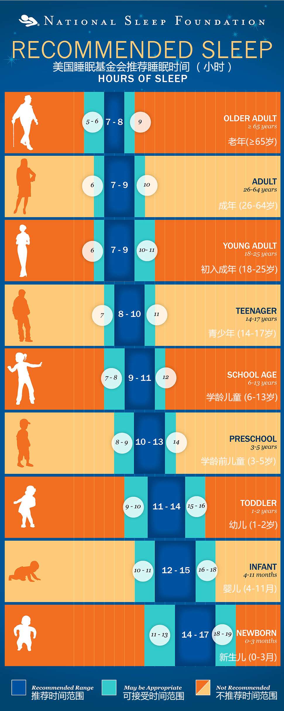 各个年龄阶段所需的睡眠时间