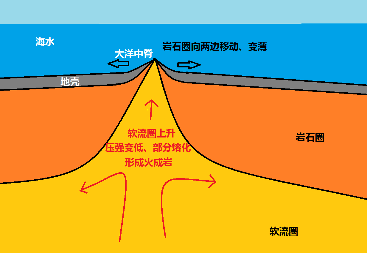 火山活动大致可以分为三类:大洋中脊(mid ocean ri