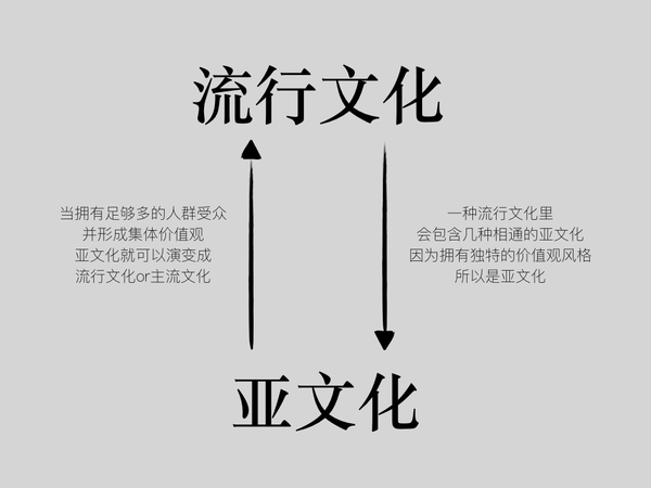 潮流文化与亚文化,街头文化,流行文化分别是什么关系?