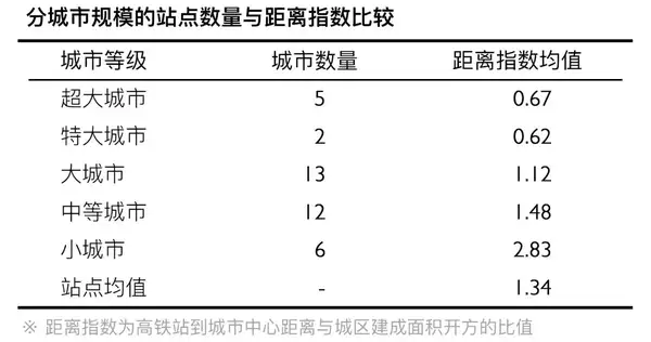 中国的高铁站为什么总是建得那么偏远？