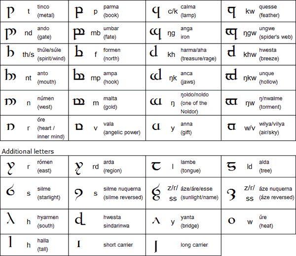 这是一张昆雅语字母表,粗体字母就是腾格瓦拼写中的精灵文字母