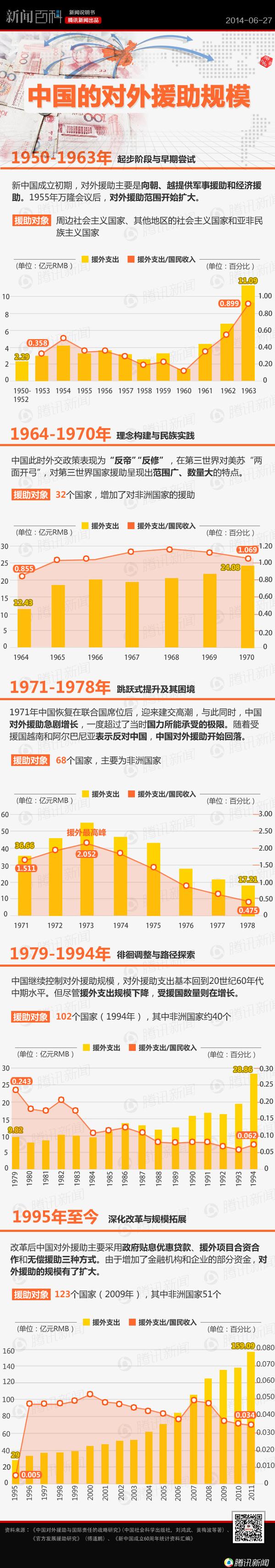 中国大陆60年来对外援助总额多少,取得了什么回报?