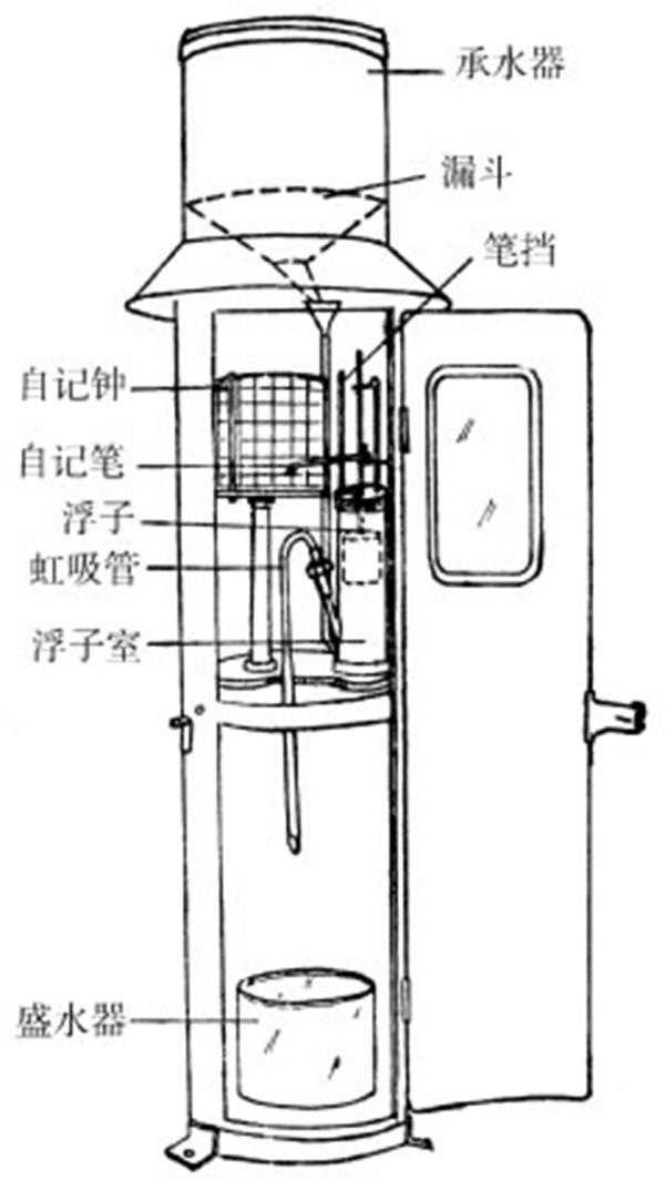 其上部盛水漏斗的形状和大小与雨量器相同.