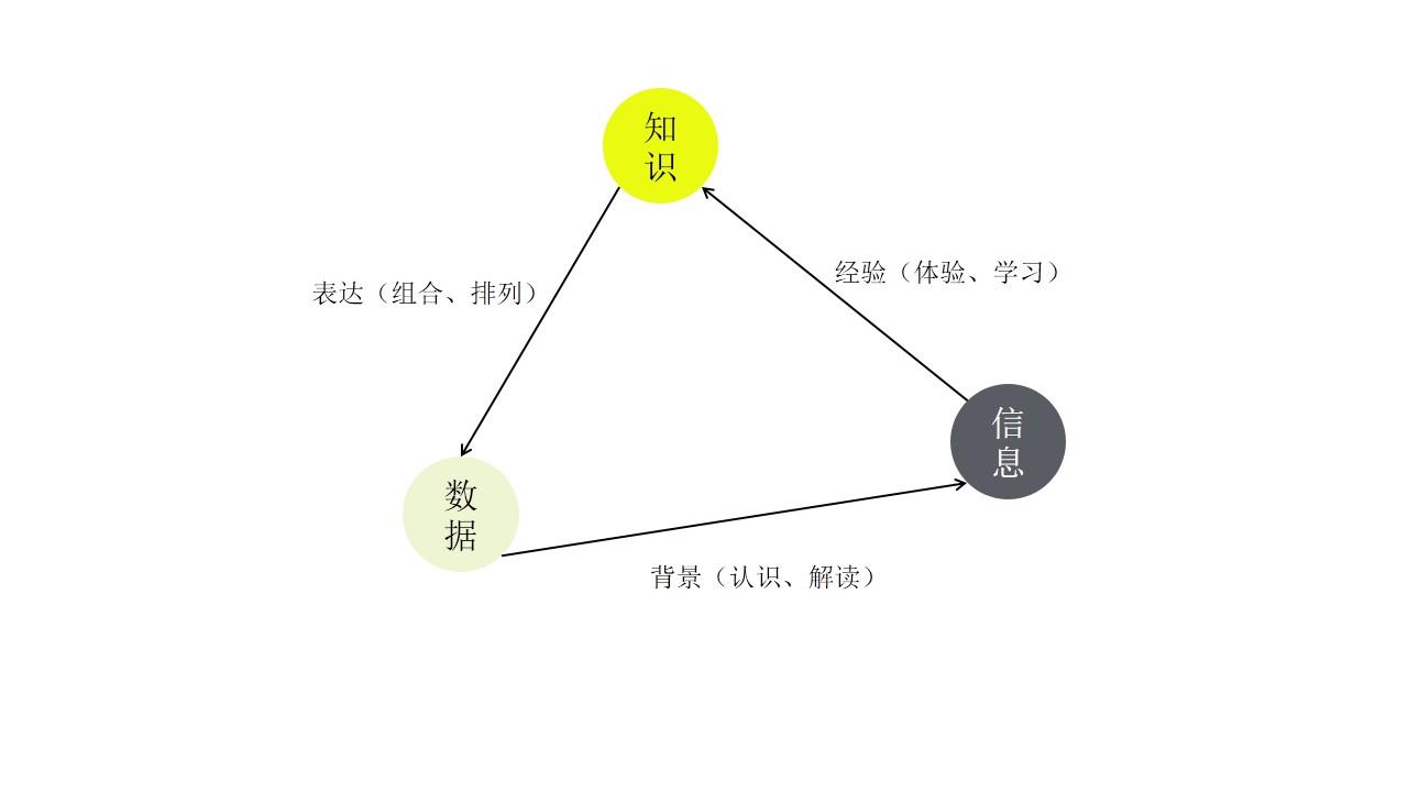 怎样把信息转化成知识? - 符芳涛Ford 的回答