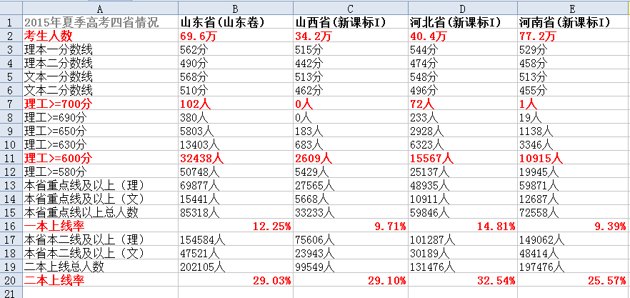 如何看待2001年同样的高考试题北京分数线比