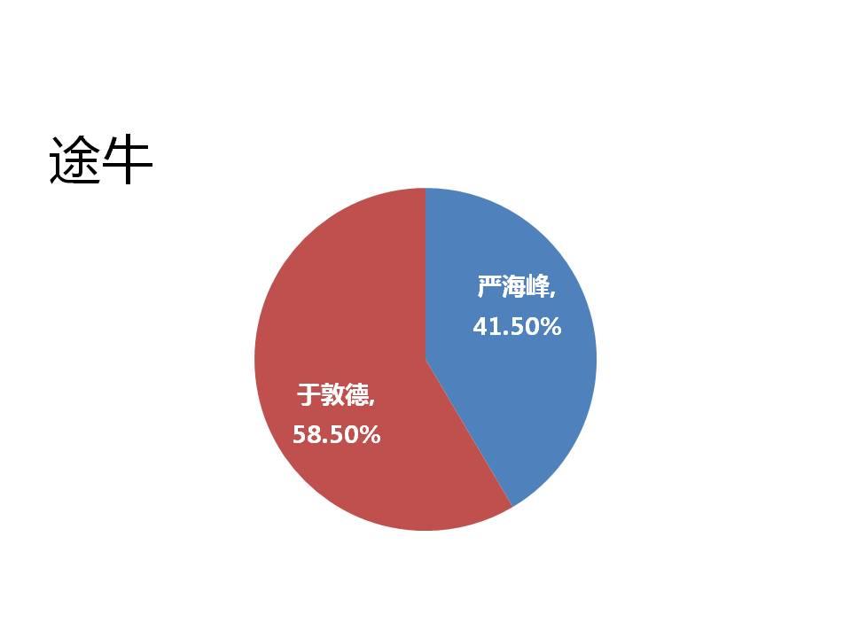 创业之初的上市大公司如何分股权 - 杜国栋:创