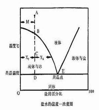 下图为典型的盐-水相图