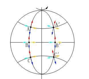 如何形象理解地转偏向力由于地球自转导致的科里奥利力