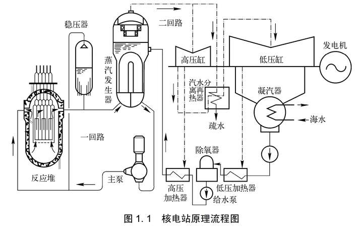 故把它及其辅助系统和厂房统称为 常规岛(ci)