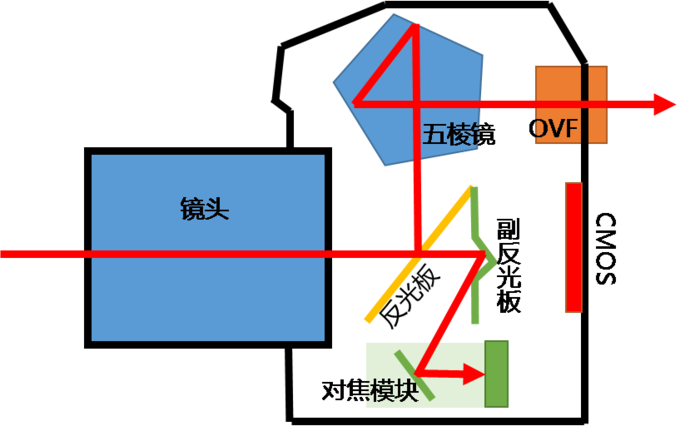 所谓"单镜头"是指摄影曝光光路和取景光路共用一个镜头,不像旁轴相机