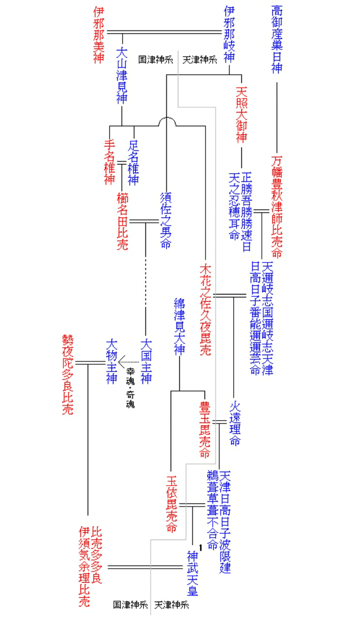 求问日本神话体系特别是天孙降临之后的故事