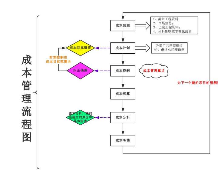 做个流程图大致就是