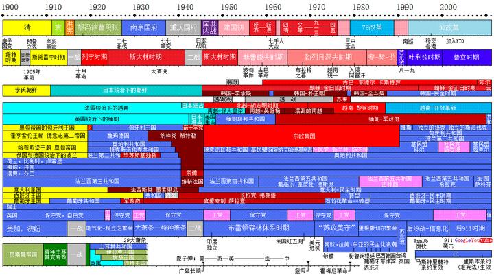 从零起步在脑中建立一套完善的世界历史时间线,应该如何入手?