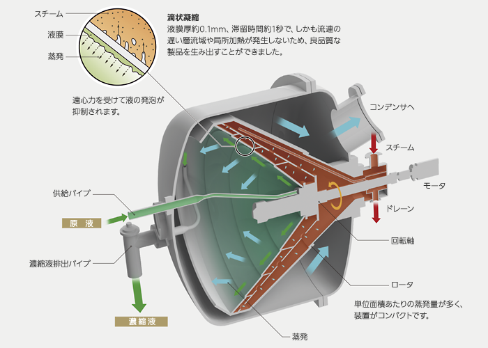 「真空蒸发法」,「冷冻浓缩法」,「逆浸透浓缩法」中主要介绍「真空