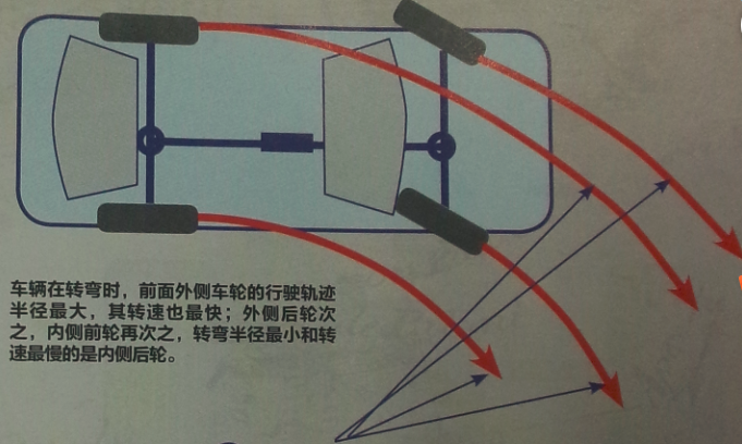 汽车转弯时左右前轮转速是不一样的吗?前轮是一个怎么