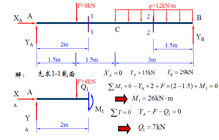 计算弯矩和剪力的时候怎么确定正负方向?