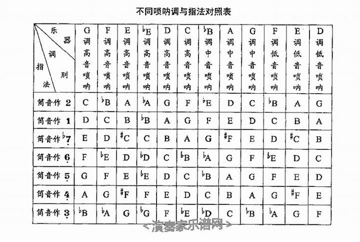 民间红白事用的唢呐多是a调,降b调的中音唢呐,很少用到其它的,常用的