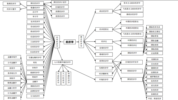 经济学学科框架是怎样的(并非分支,而是有层级关系和交叉关系的学科