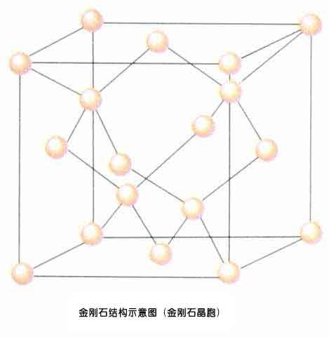 实际上,金刚石的晶胞可看作是面心立方晶胞与沿体对角线向下平移四分