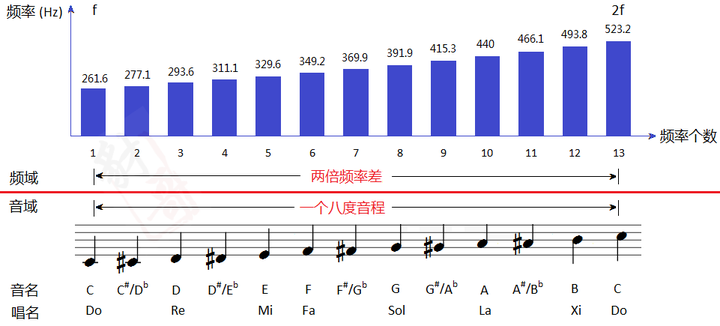 钢琴与十二平均律的关系?