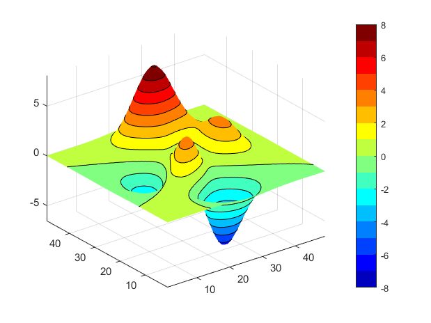 matlab contourf函数 怎么加一维高度数据?