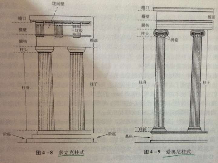 西方古典建筑的基本知识希腊古典柱式罗马柱式与供券结构