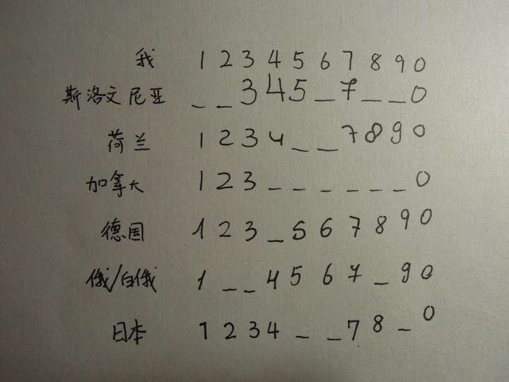 为什么中国人与西方人的手写体阿拉伯数字