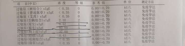 猫毛,狗皮屑严重过敏,尘螨,蟑螂弱阳性
