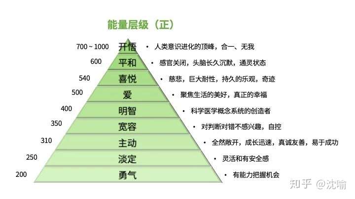 根据能量层级理论,你的能量和气场都是偏低的.