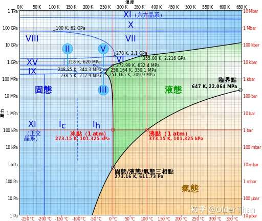 水的相图