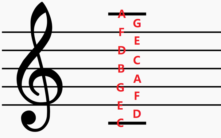钢琴五线谱的调号怎么看请讲讲原理