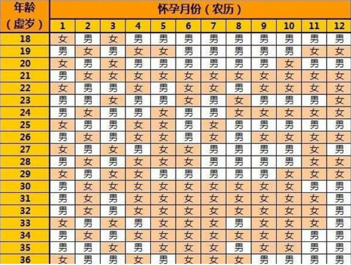单双月生男生女表格科学吗?