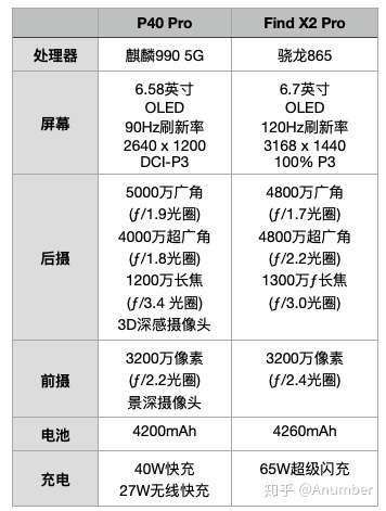 oppofindx2pro参数,oppofindx3pro参数 oppo find x2pro跟华为p40 pro相比怎么样?