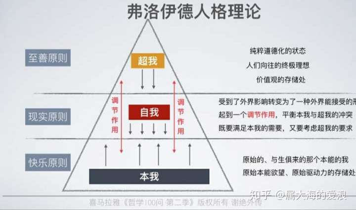 弗洛伊德的人格结构理论