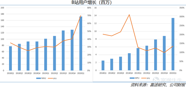 如何评价哔哩哔哩美股2020年第一季度财报有哪些信息点