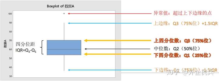 excel & minitab操作 i 一篇文章教你看懂并绘制箱线图