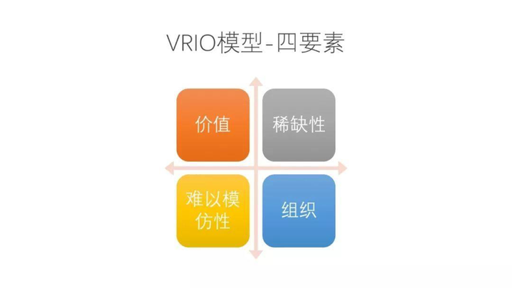 vrio 是 swot 的基础上进一步研究企业内部能力的分析模型.