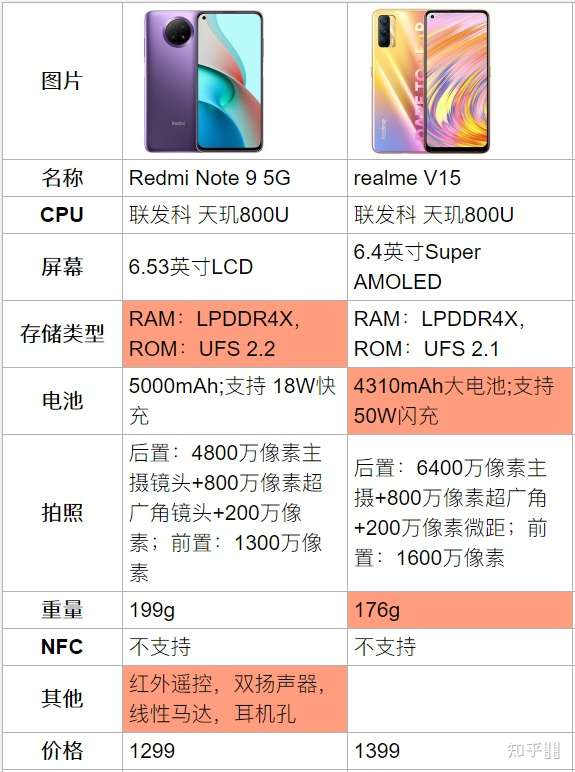 红米note9参数配置5g,redmi note 9 5G 红米note9 5g和真我realme v15相比,入手哪个更好点?