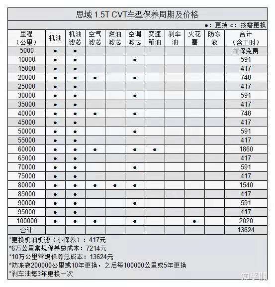 应该多久更换一次 2017 本田思域的无级变速器油?