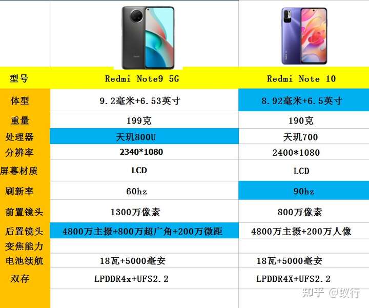 红米note9,note9pro,红米note10,note10pro,选哪个?