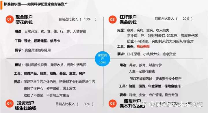 标准普尔资产配置图是真的还是假的,四个象限的账户到底有没有道理?