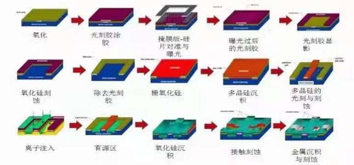 光刻的原理,是通过在晶圆片上涂沫光刻胶/光阻剂(液态的光敏材料