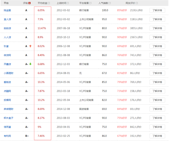 p2p理财的年化收益一般是在多少比较安全