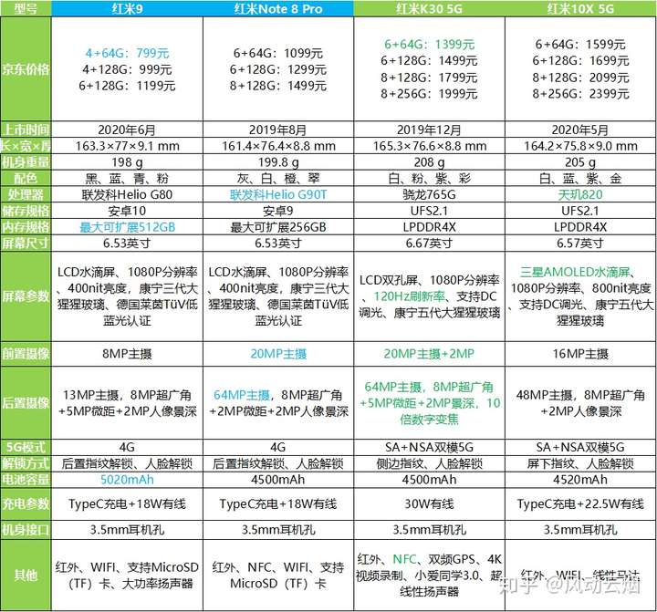 为方便对比,我加入了 红米k30 5g作为参考,表格如下